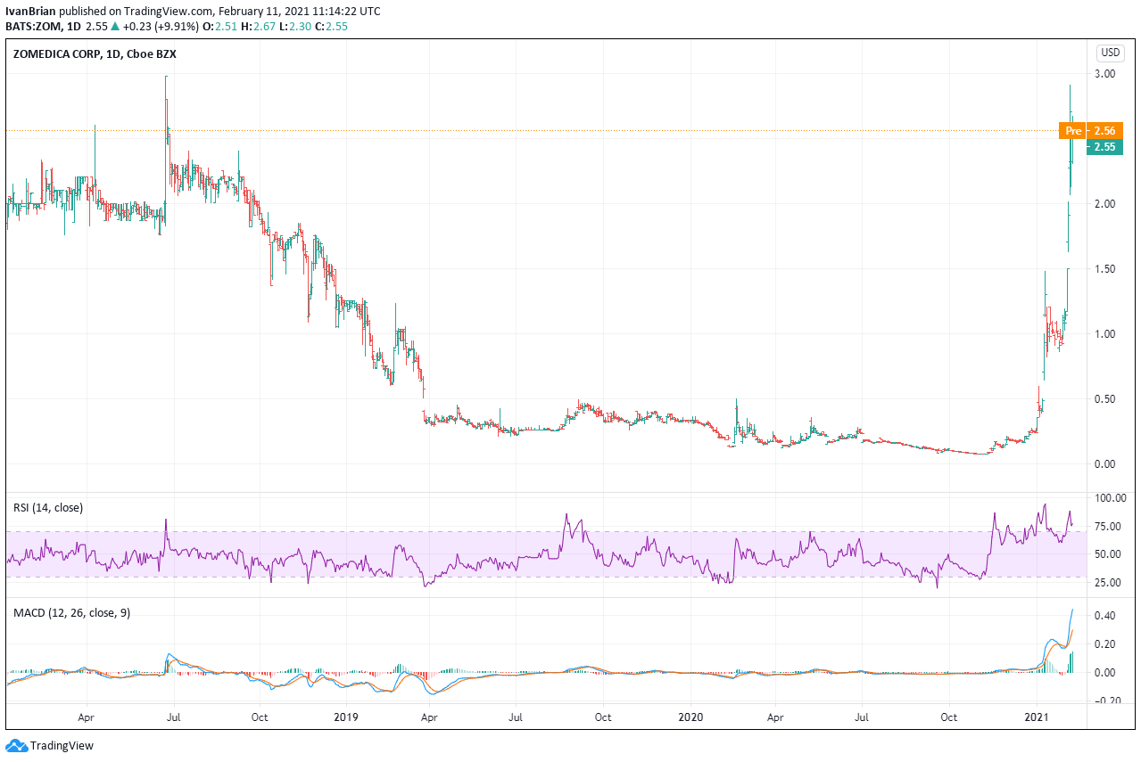 zom stock forecast 2021 march Books Blogosphere Gallery Of Photos